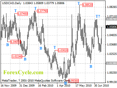 usdcad daily chart