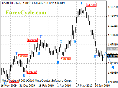 usdchf daily chart