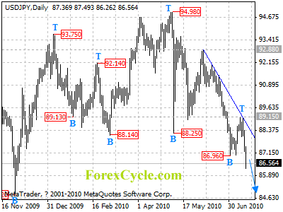 usdjpy daily chart