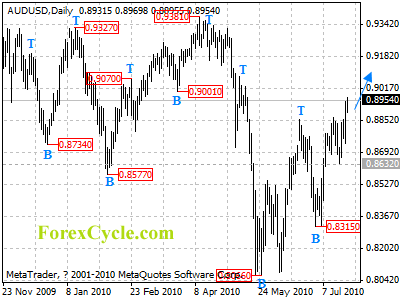 audusd daily chart