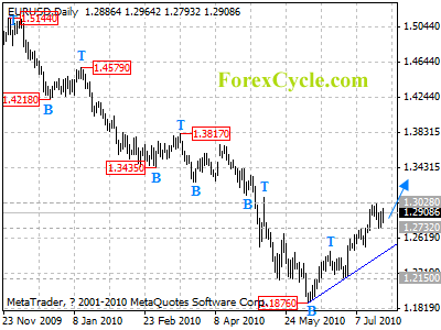 eurusd daily chart