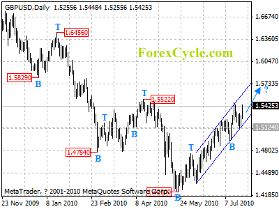 gbpusd daily chart