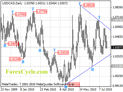 usdcad daily chart