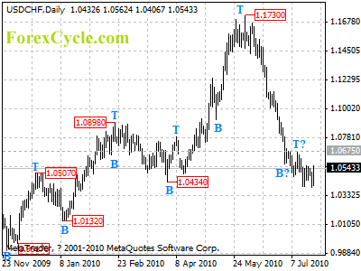 usdchf daily chart