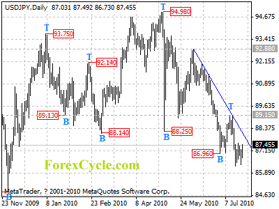 usdjpy daily chart