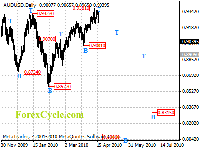 audusd daily chart