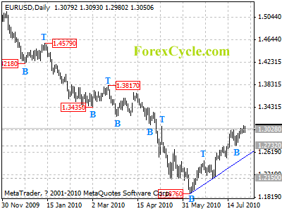 eurusd daily chart