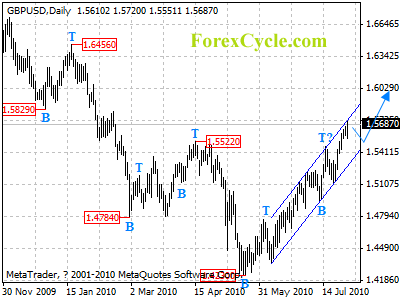 gbpusd daily chart