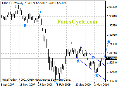 gbpusd weekly chart