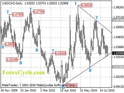 usdcad daily chart