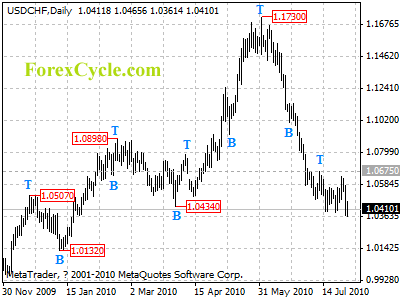 usdchf daily chart