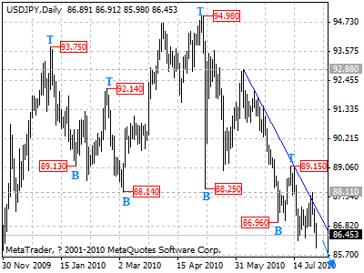 usdjpy daily chart