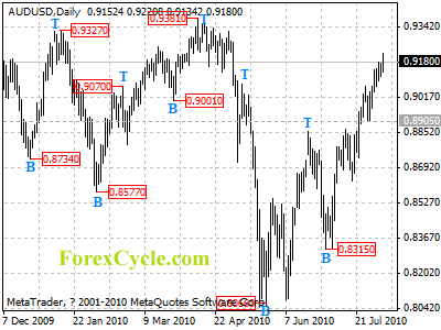 audusd daily chart