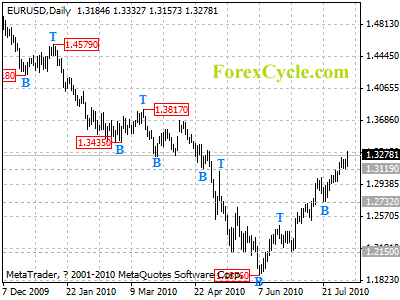 eurusd daily chart