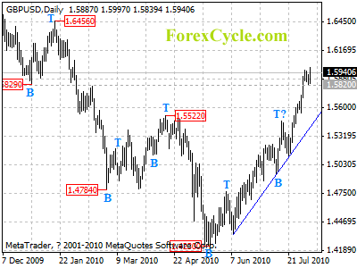 gbpusd daily chart