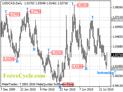 usdcad daily chart