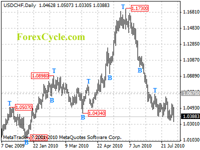 usdchf daily chart