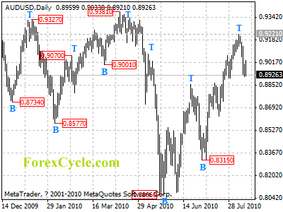 audusd daily chart