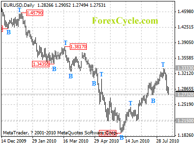 eurusd daily chart