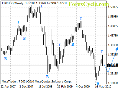 eurusd weekly chart