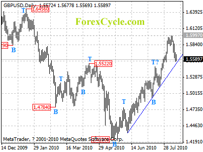 gbpusd daily chart