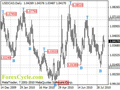 usdcad daily chart