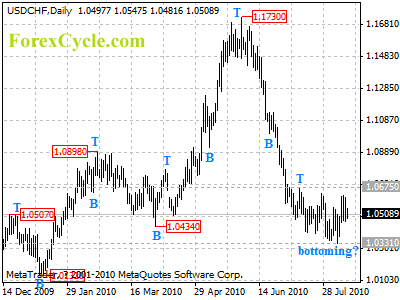 usdchf daily chart