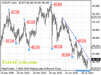 usdjpy daily chart