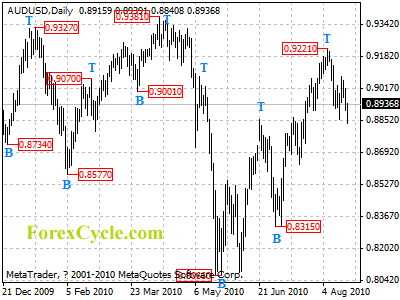 audusd daily chart