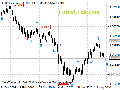 eurusd daily chart