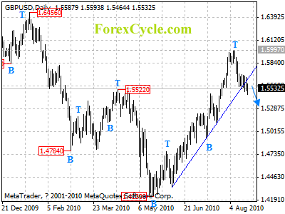 gbpusd daily chart