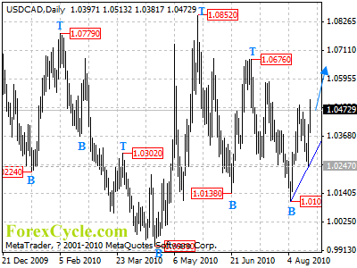 usdcad daily chart