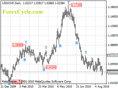 usdchf daily chart