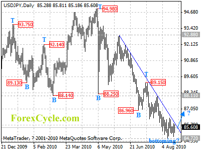 usdjpy daily chart