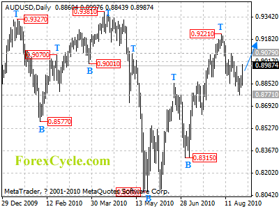 audusd daily chart