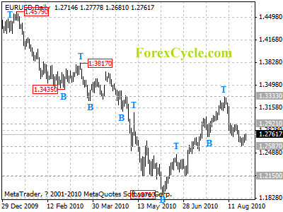 eurusd daily chart