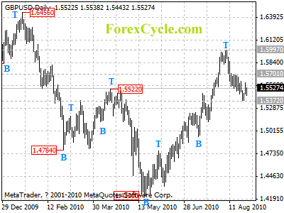 gbpusd daily chart