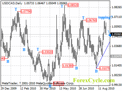 usdcad daily chart