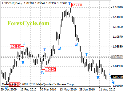 usdchf daily chart