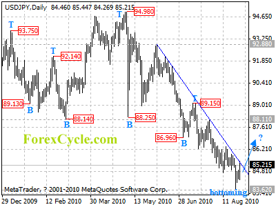 usdjpy daily chart