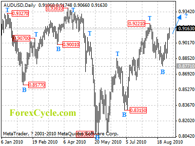 audusd daily chart