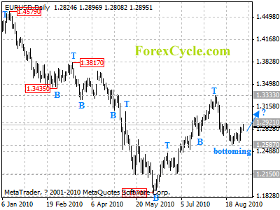 eurusd daily chart