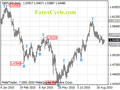 gbpusd daily chart