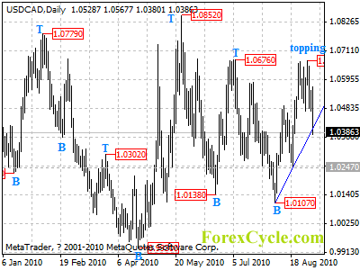 usdcad daily chart