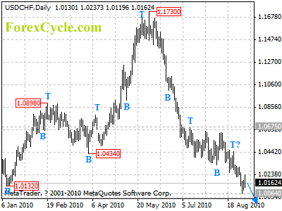 usdchf daily chart