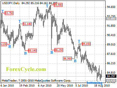 usdjpy daily chart