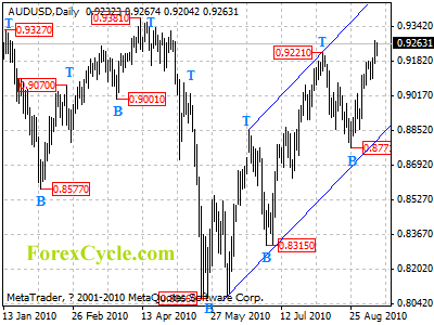 audusd daily chart