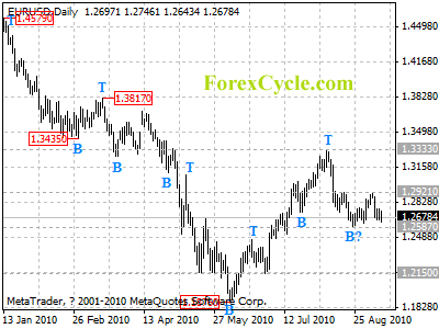 eurusd daily chart