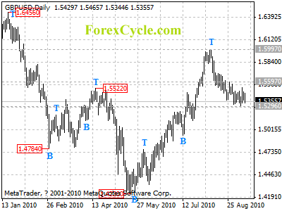 gbpusd daily chart