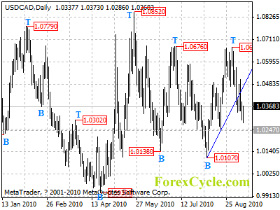 usdcad daily chart